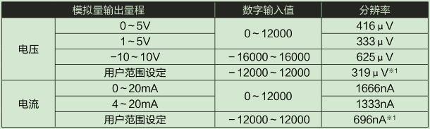 D/A部輸入輸出特性、分辨率