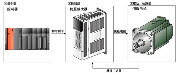 伺服驅(qū)動(dòng)器維修檢測的七大方法之一，自己簡單操作可以搞定